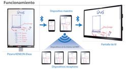 Keneon iDEAS quadro numérique blanc avec support